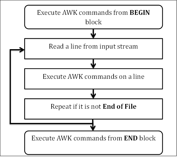 linux-awk-workflow